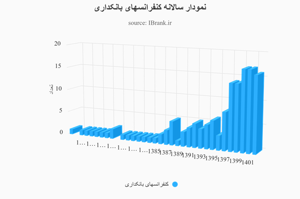 رویدادهای بانکداری اسلامی